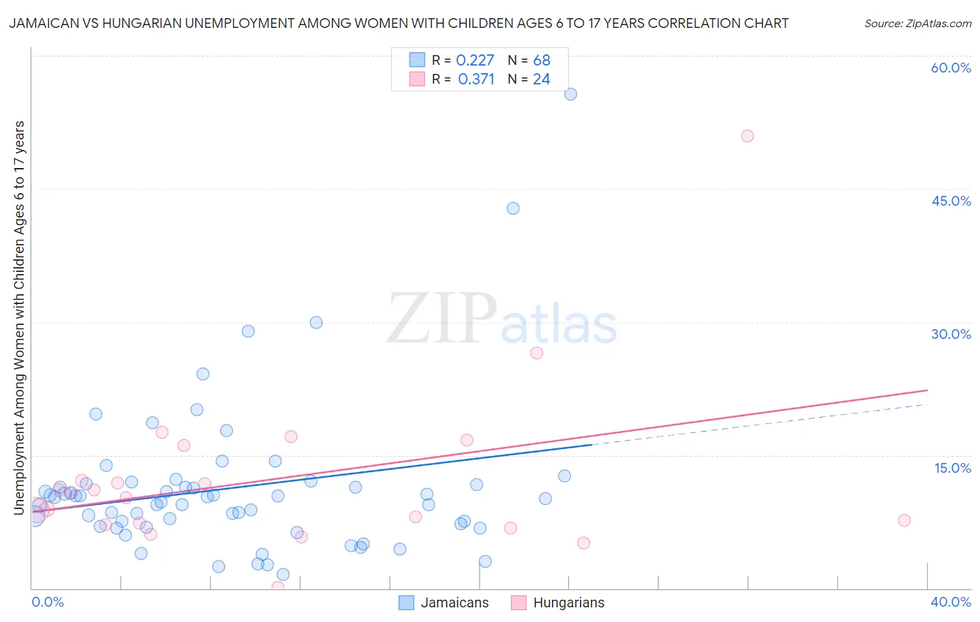 Jamaican vs Hungarian Unemployment Among Women with Children Ages 6 to 17 years