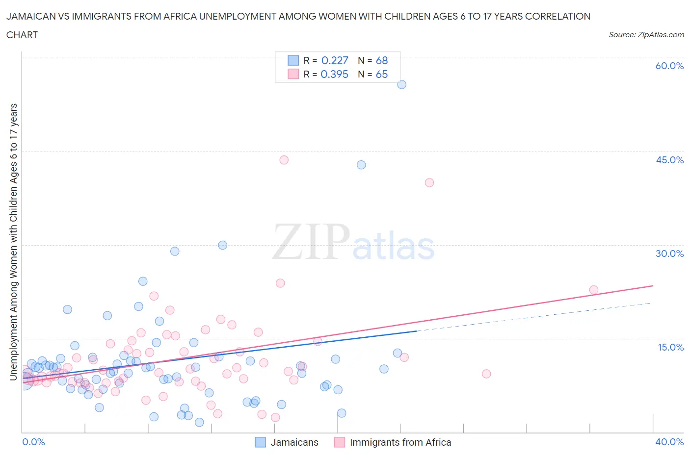 Jamaican vs Immigrants from Africa Unemployment Among Women with Children Ages 6 to 17 years