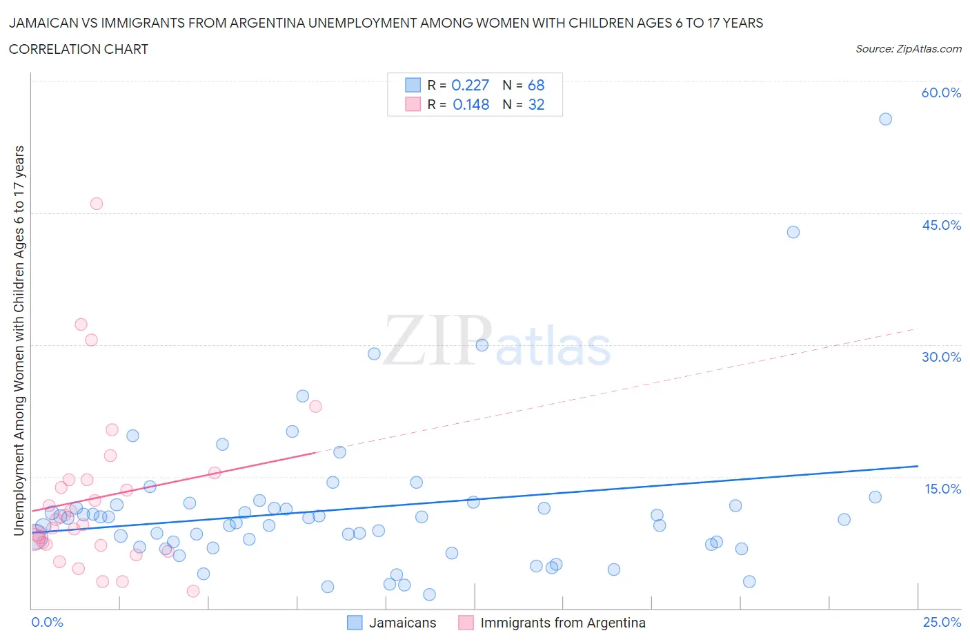 Jamaican vs Immigrants from Argentina Unemployment Among Women with Children Ages 6 to 17 years