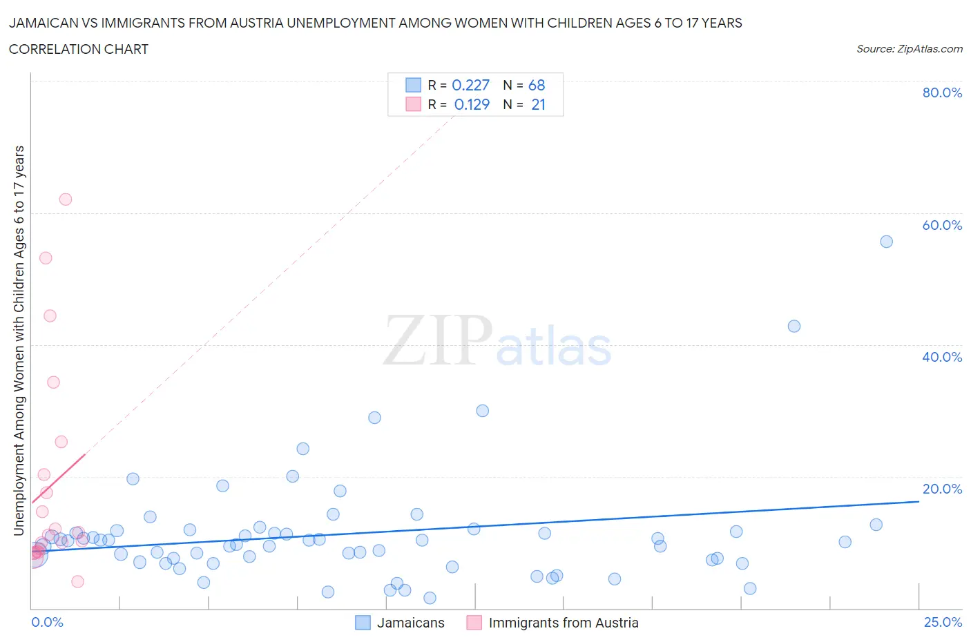 Jamaican vs Immigrants from Austria Unemployment Among Women with Children Ages 6 to 17 years