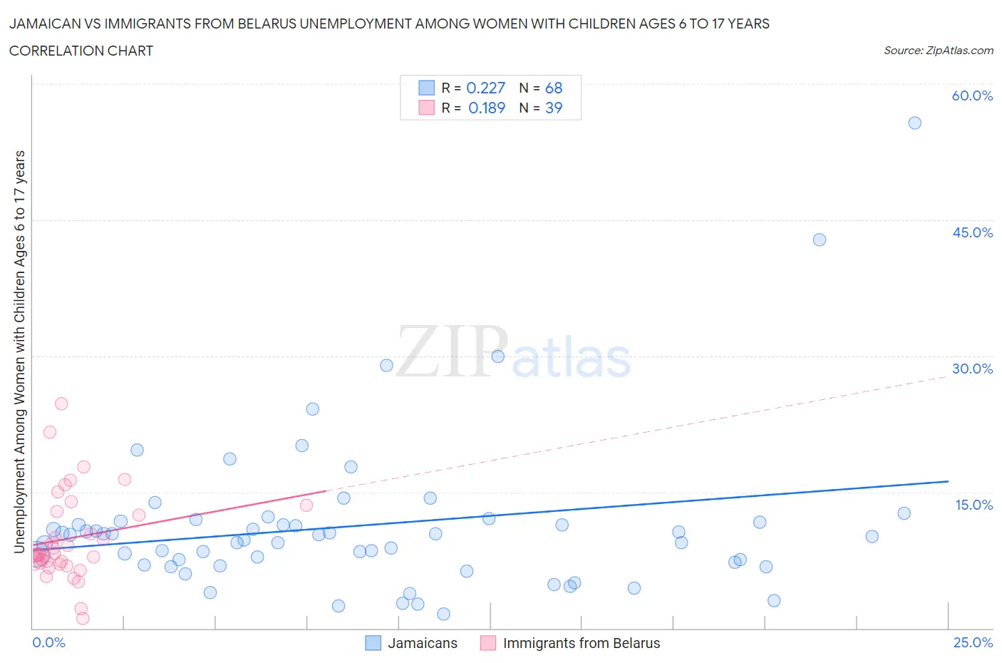 Jamaican vs Immigrants from Belarus Unemployment Among Women with Children Ages 6 to 17 years