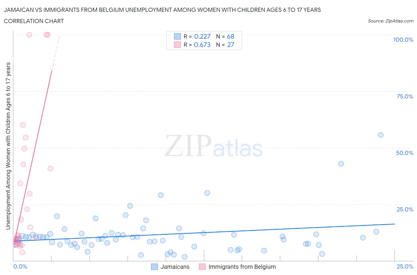 Jamaican vs Immigrants from Belgium Unemployment Among Women with Children Ages 6 to 17 years