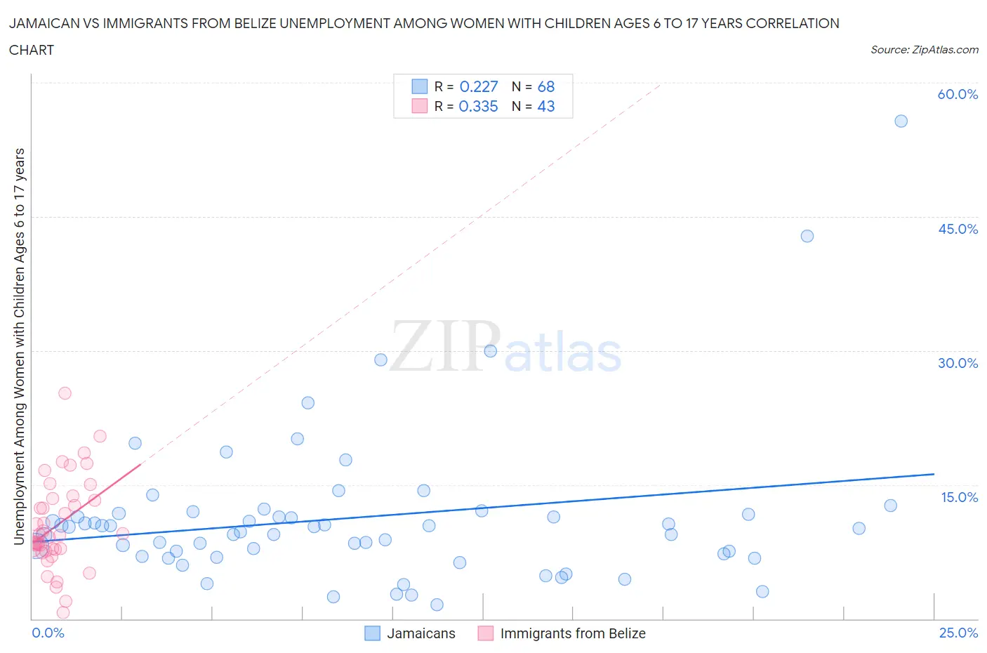 Jamaican vs Immigrants from Belize Unemployment Among Women with Children Ages 6 to 17 years