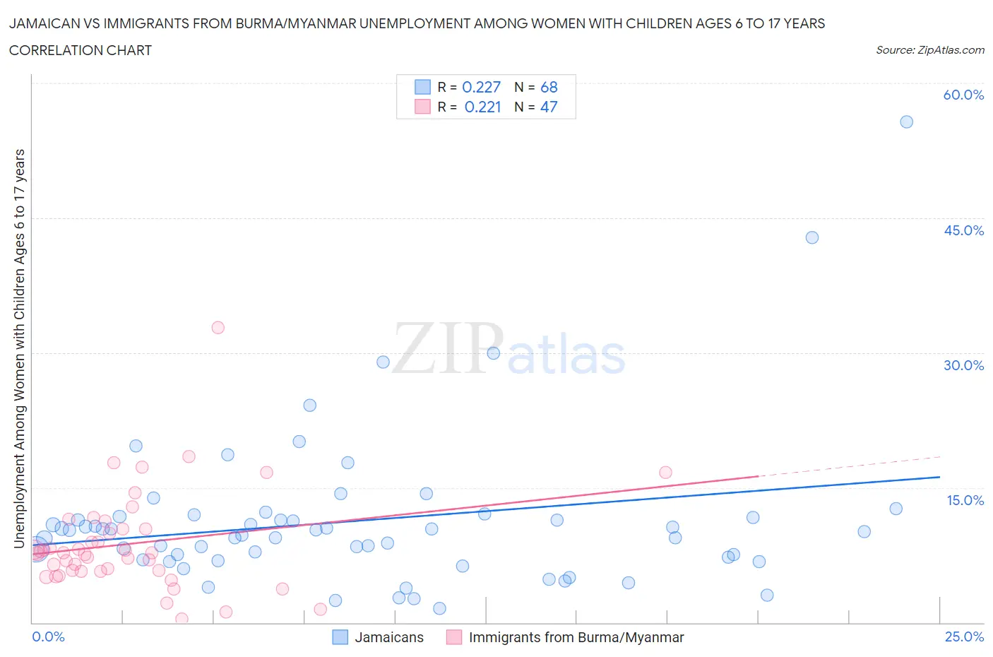 Jamaican vs Immigrants from Burma/Myanmar Unemployment Among Women with Children Ages 6 to 17 years