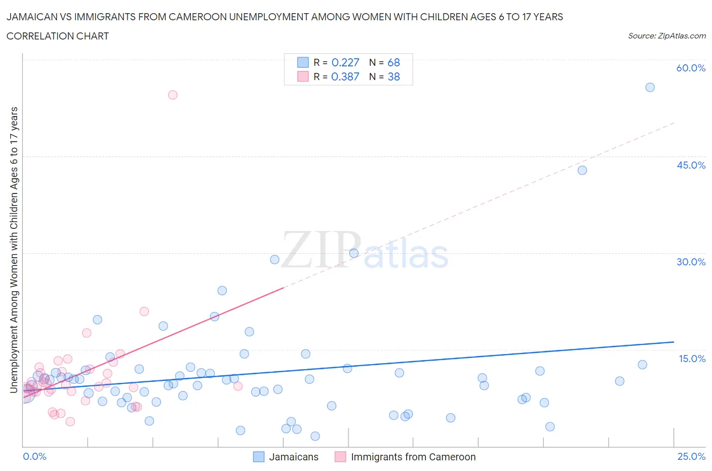 Jamaican vs Immigrants from Cameroon Unemployment Among Women with Children Ages 6 to 17 years