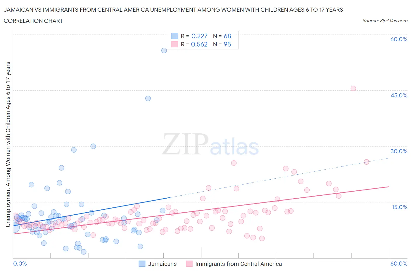 Jamaican vs Immigrants from Central America Unemployment Among Women with Children Ages 6 to 17 years