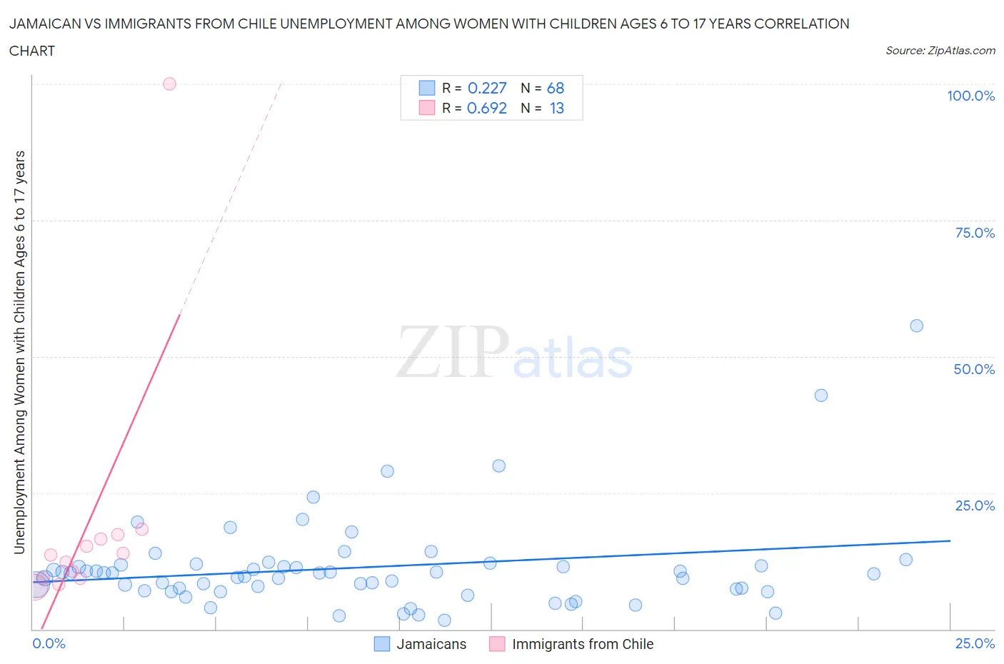 Jamaican vs Immigrants from Chile Unemployment Among Women with Children Ages 6 to 17 years