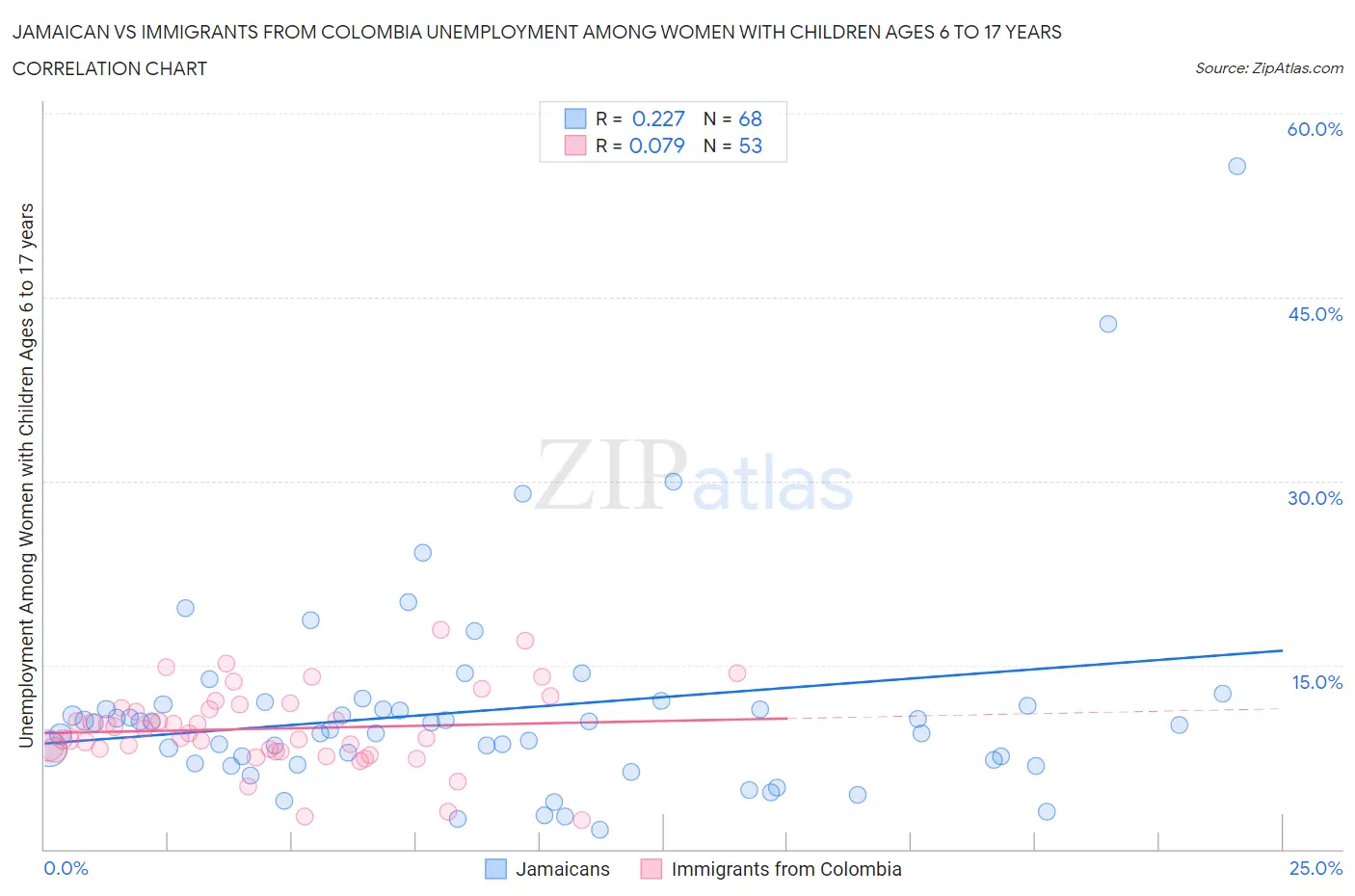 Jamaican vs Immigrants from Colombia Unemployment Among Women with Children Ages 6 to 17 years