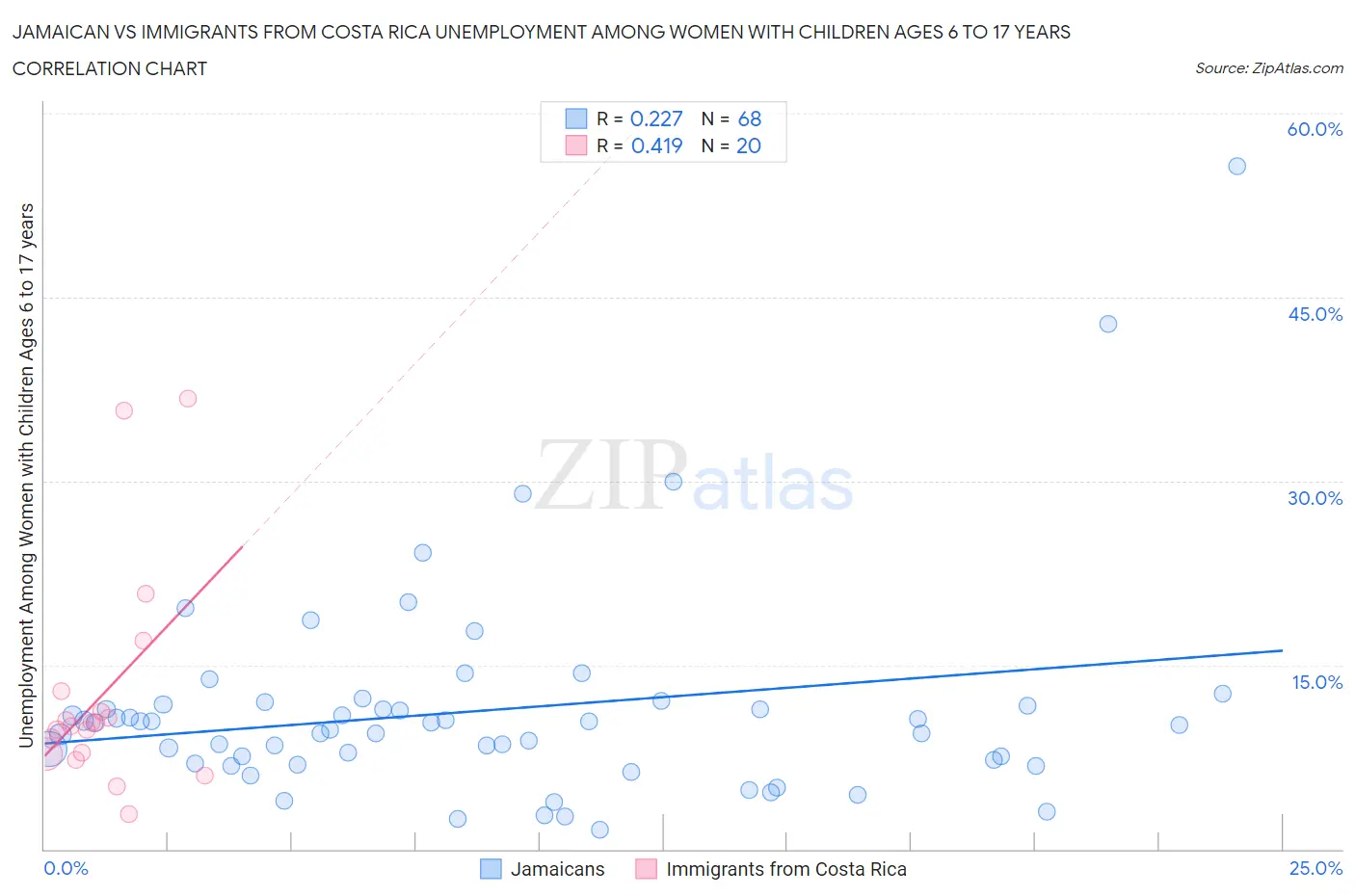 Jamaican vs Immigrants from Costa Rica Unemployment Among Women with Children Ages 6 to 17 years