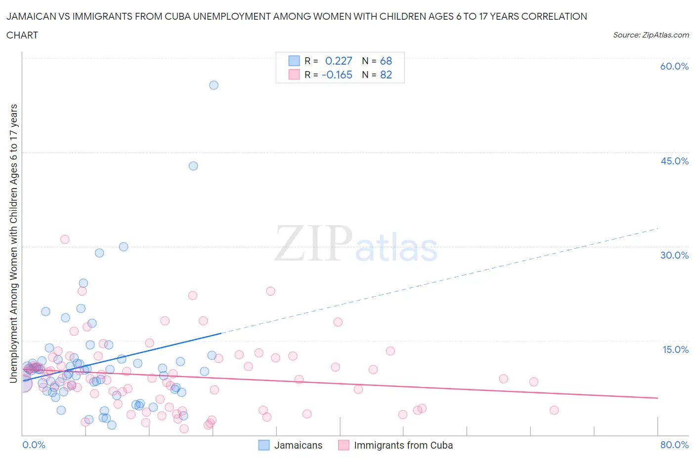 Jamaican vs Immigrants from Cuba Unemployment Among Women with Children Ages 6 to 17 years
