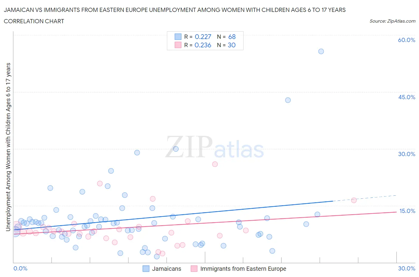 Jamaican vs Immigrants from Eastern Europe Unemployment Among Women with Children Ages 6 to 17 years