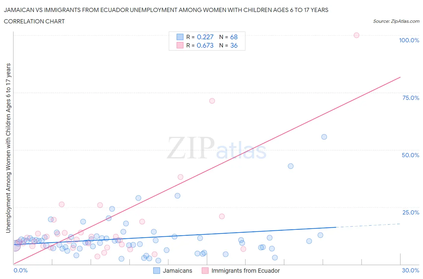 Jamaican vs Immigrants from Ecuador Unemployment Among Women with Children Ages 6 to 17 years