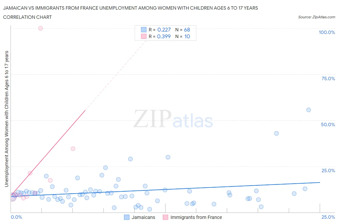 Jamaican vs Immigrants from France Unemployment Among Women with Children Ages 6 to 17 years
