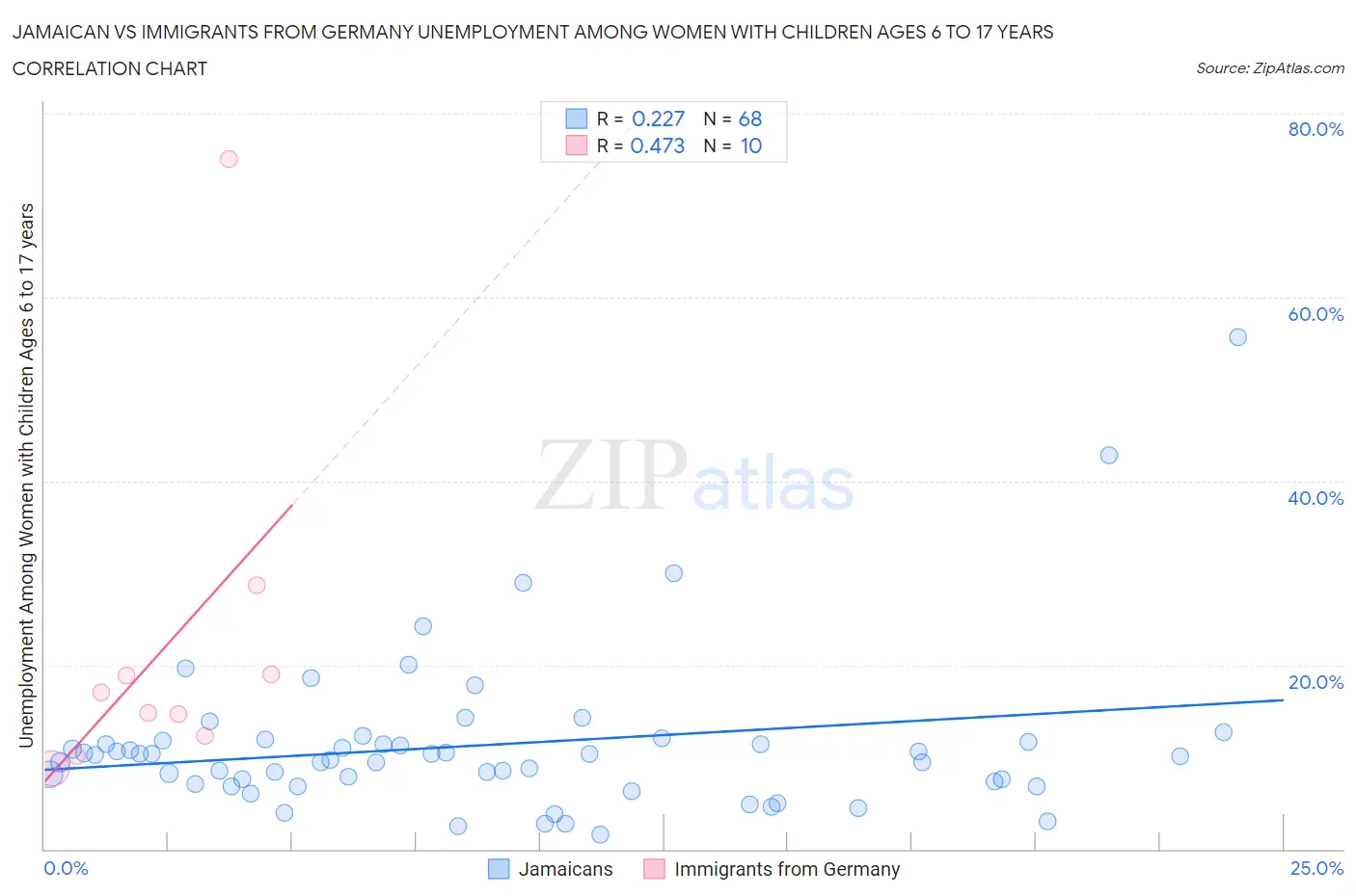 Jamaican vs Immigrants from Germany Unemployment Among Women with Children Ages 6 to 17 years