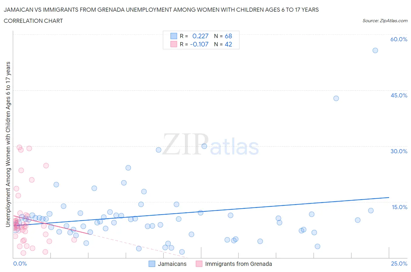 Jamaican vs Immigrants from Grenada Unemployment Among Women with Children Ages 6 to 17 years