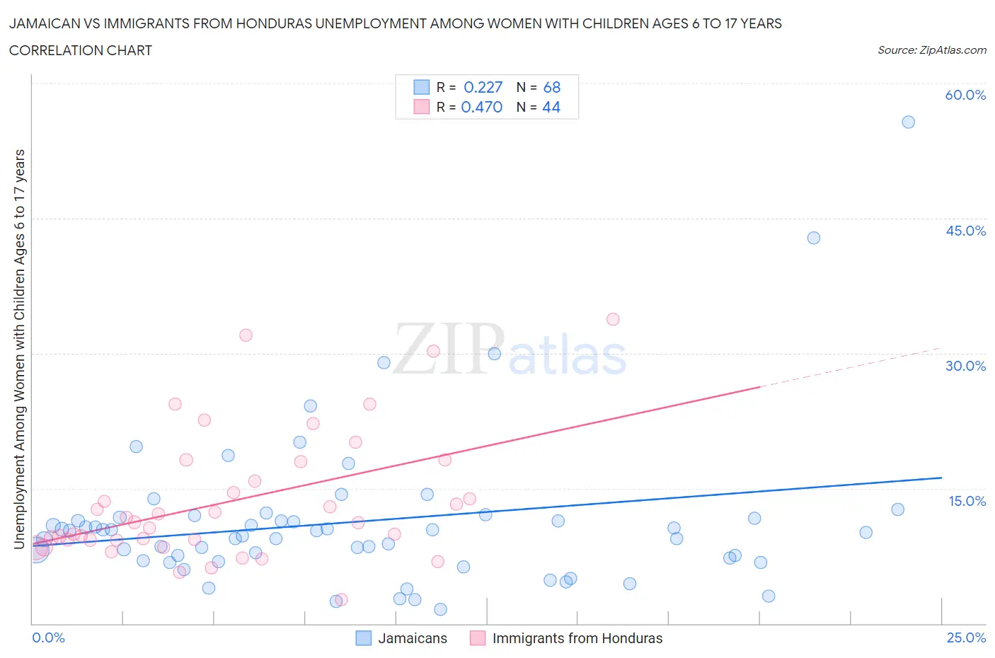 Jamaican vs Immigrants from Honduras Unemployment Among Women with Children Ages 6 to 17 years