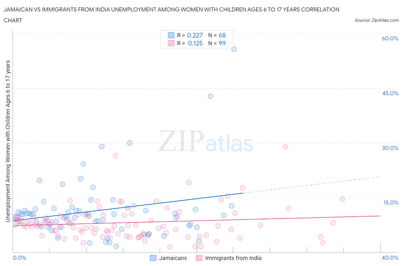 Jamaican vs Immigrants from India Unemployment Among Women with Children Ages 6 to 17 years