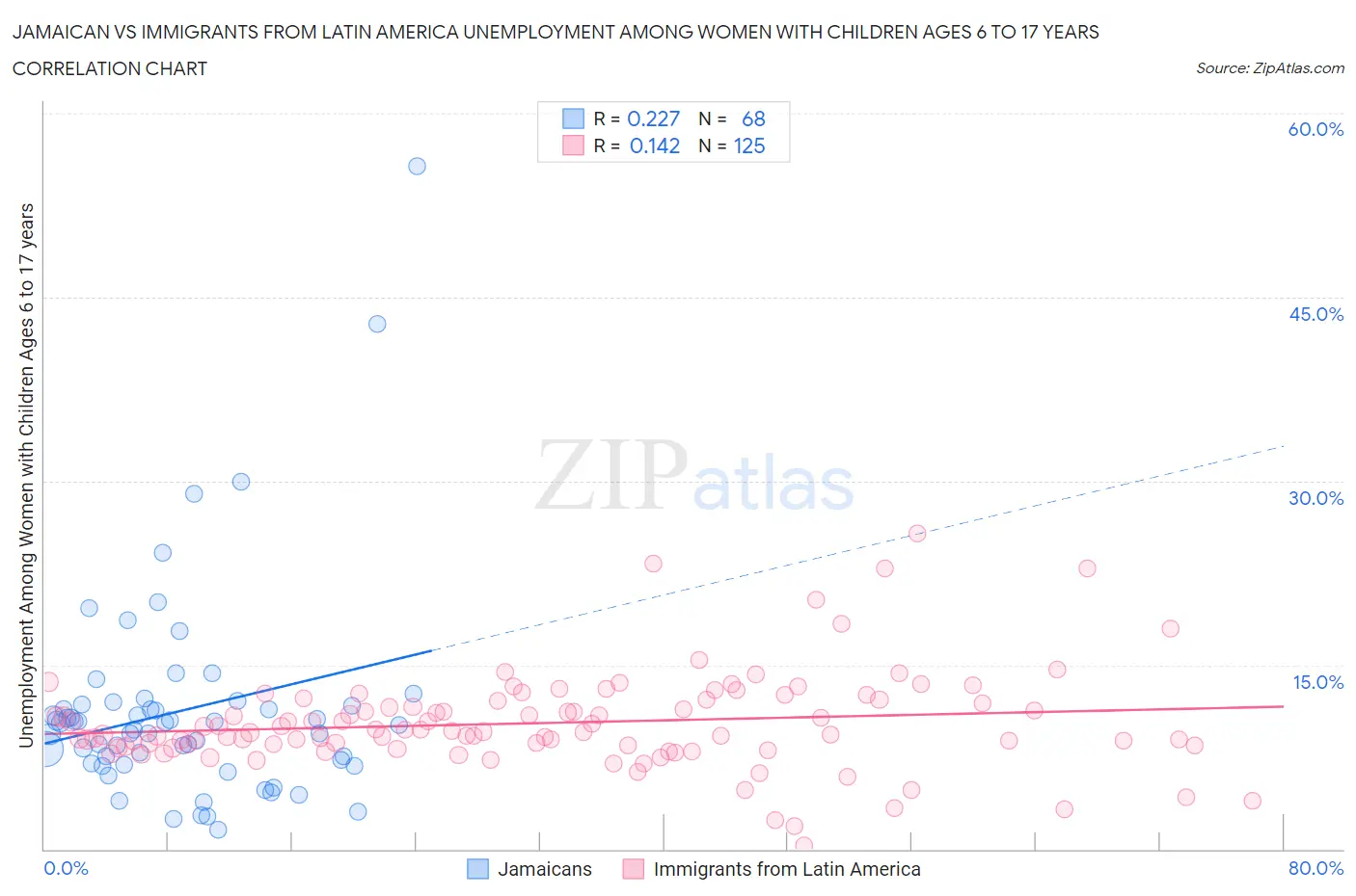 Jamaican vs Immigrants from Latin America Unemployment Among Women with Children Ages 6 to 17 years