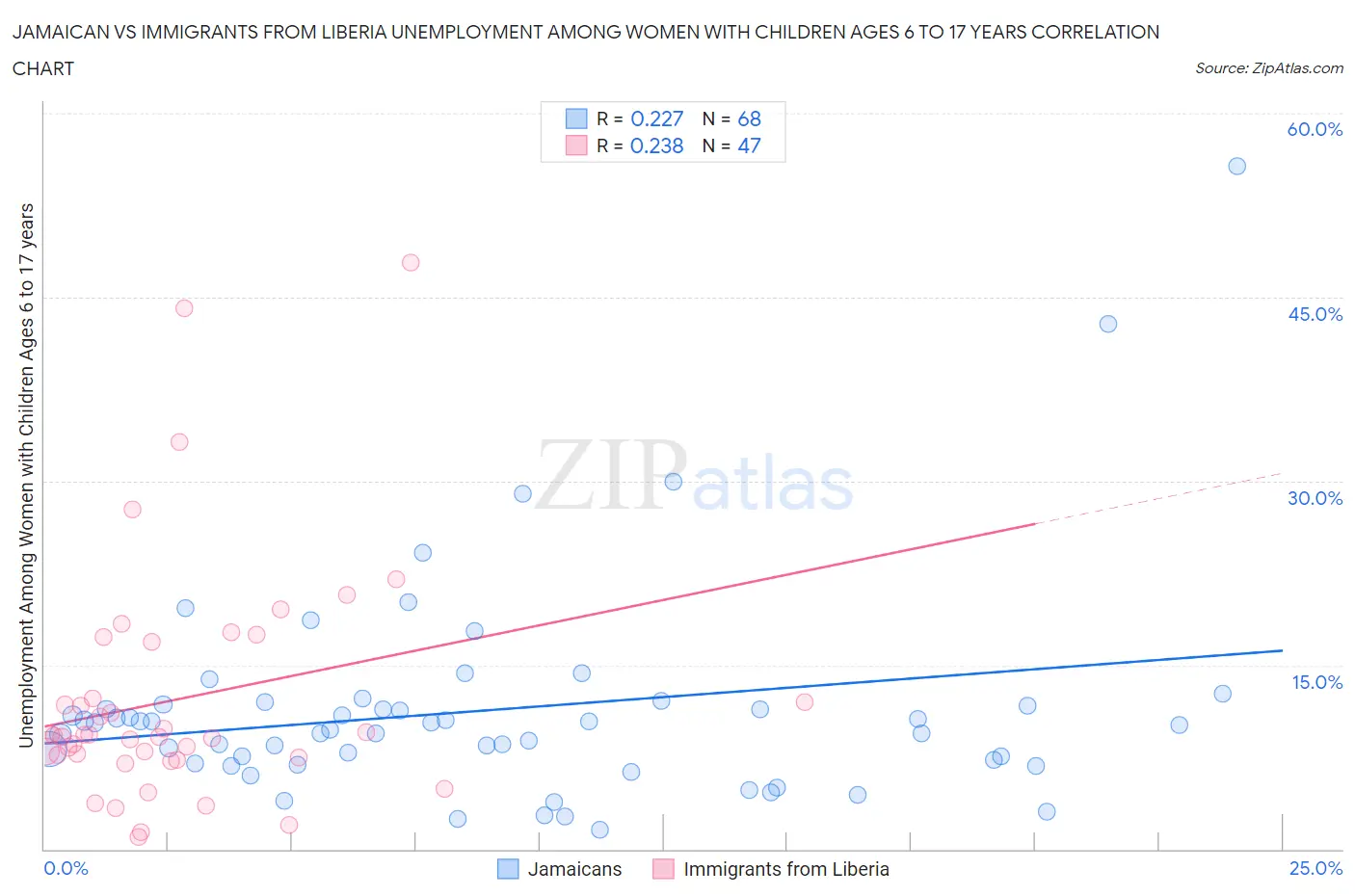 Jamaican vs Immigrants from Liberia Unemployment Among Women with Children Ages 6 to 17 years
