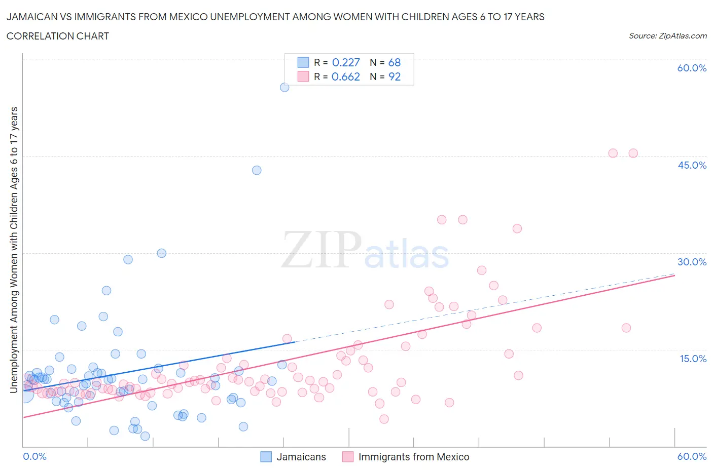 Jamaican vs Immigrants from Mexico Unemployment Among Women with Children Ages 6 to 17 years