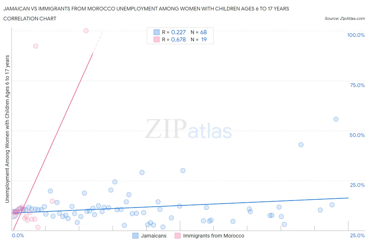 Jamaican vs Immigrants from Morocco Unemployment Among Women with Children Ages 6 to 17 years