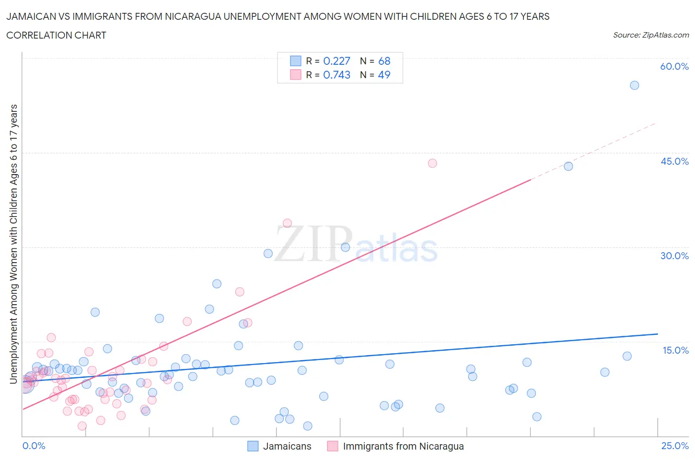 Jamaican vs Immigrants from Nicaragua Unemployment Among Women with Children Ages 6 to 17 years