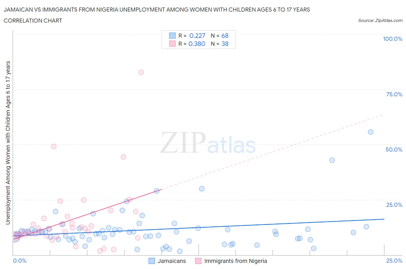 Jamaican vs Immigrants from Nigeria Unemployment Among Women with Children Ages 6 to 17 years