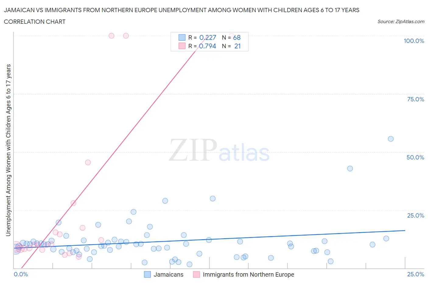 Jamaican vs Immigrants from Northern Europe Unemployment Among Women with Children Ages 6 to 17 years