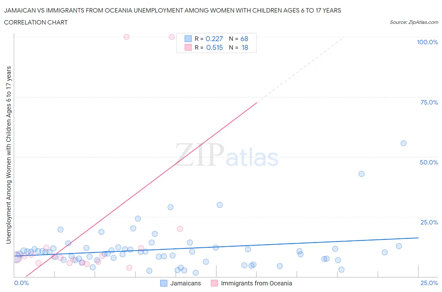 Jamaican vs Immigrants from Oceania Unemployment Among Women with Children Ages 6 to 17 years