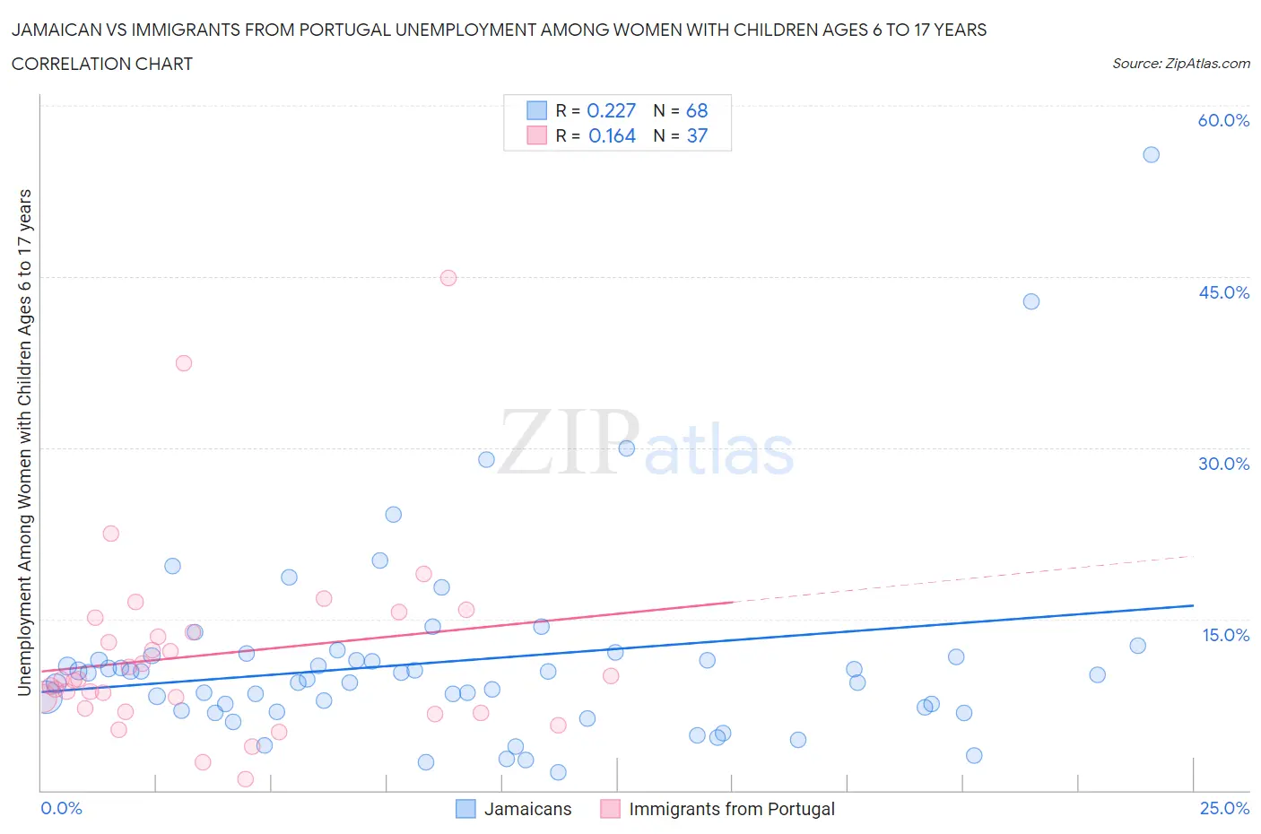 Jamaican vs Immigrants from Portugal Unemployment Among Women with Children Ages 6 to 17 years