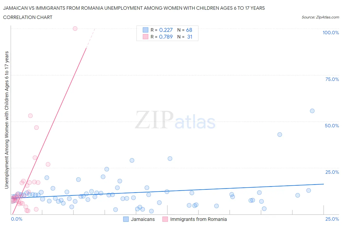 Jamaican vs Immigrants from Romania Unemployment Among Women with Children Ages 6 to 17 years