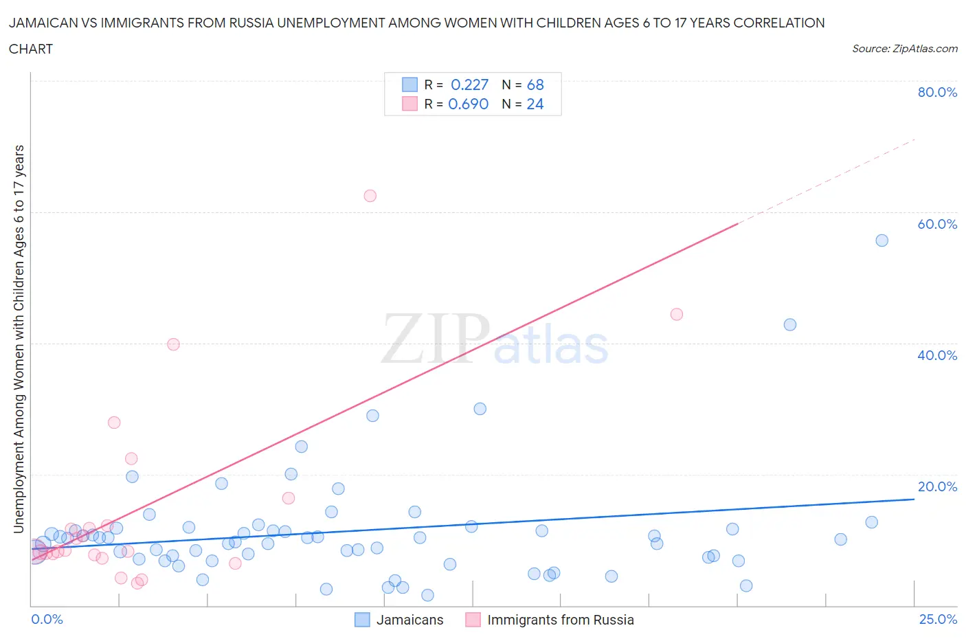 Jamaican vs Immigrants from Russia Unemployment Among Women with Children Ages 6 to 17 years