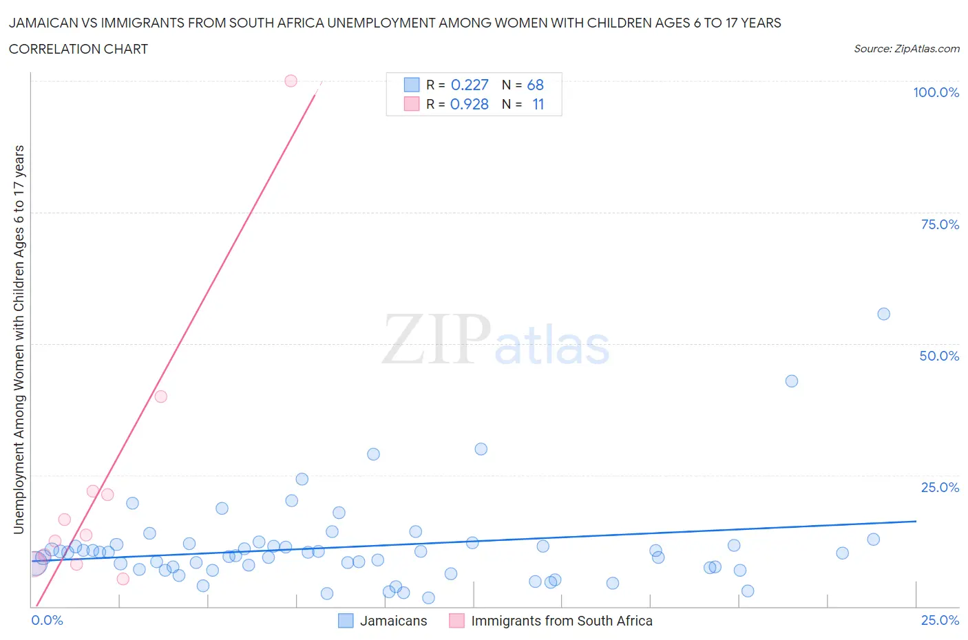 Jamaican vs Immigrants from South Africa Unemployment Among Women with Children Ages 6 to 17 years