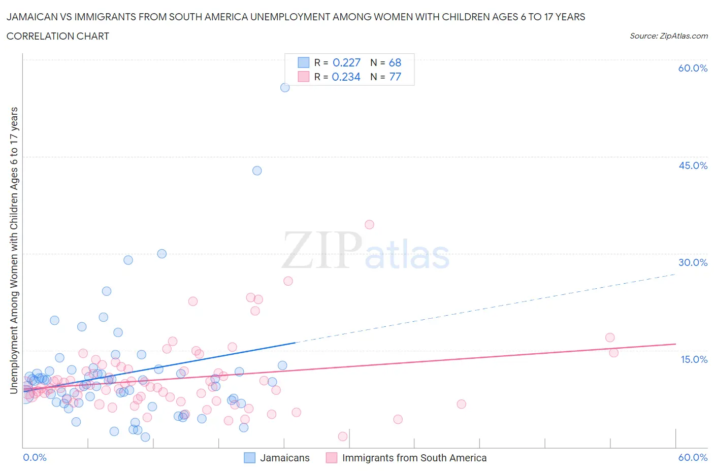 Jamaican vs Immigrants from South America Unemployment Among Women with Children Ages 6 to 17 years