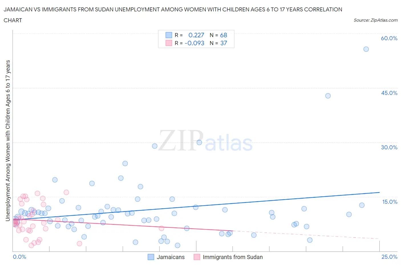 Jamaican vs Immigrants from Sudan Unemployment Among Women with Children Ages 6 to 17 years