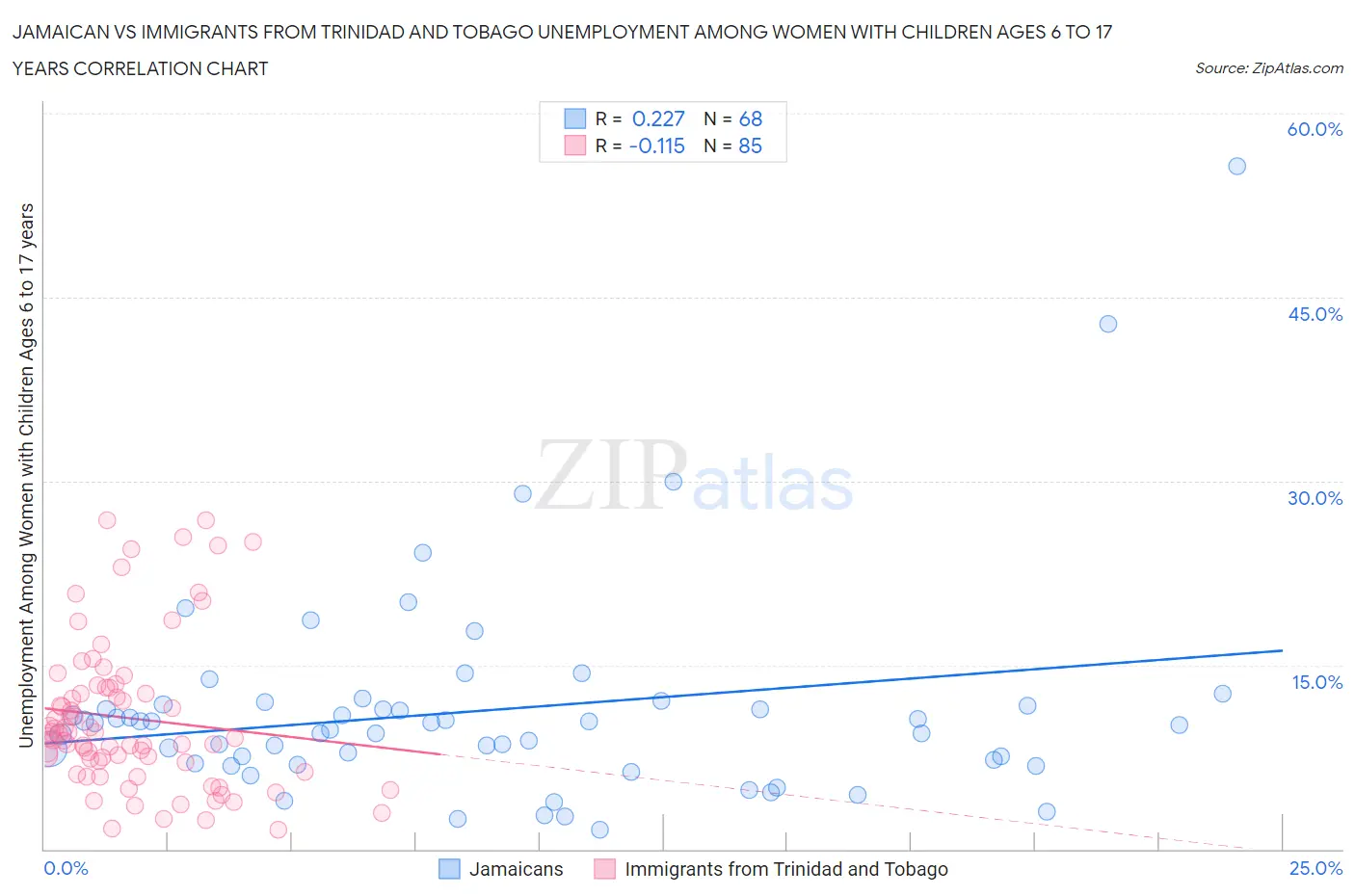 Jamaican vs Immigrants from Trinidad and Tobago Unemployment Among Women with Children Ages 6 to 17 years