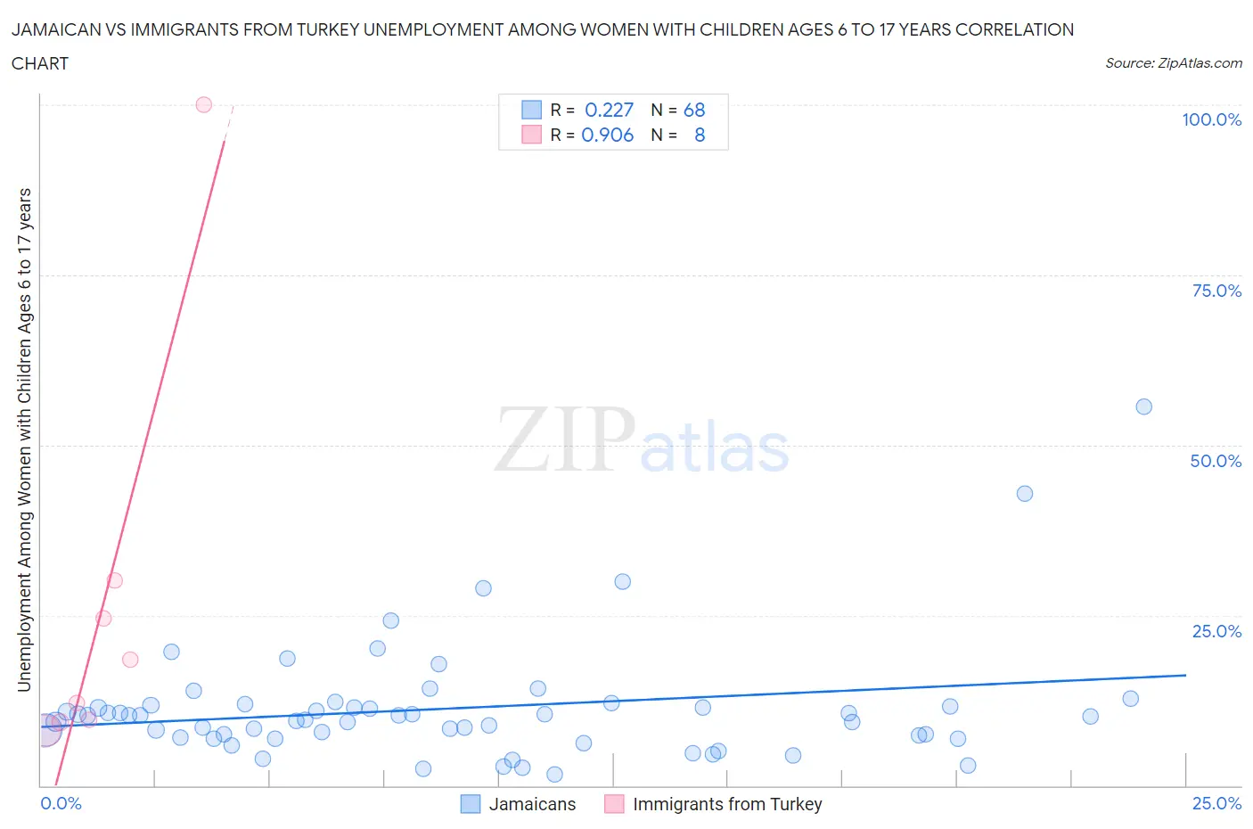 Jamaican vs Immigrants from Turkey Unemployment Among Women with Children Ages 6 to 17 years