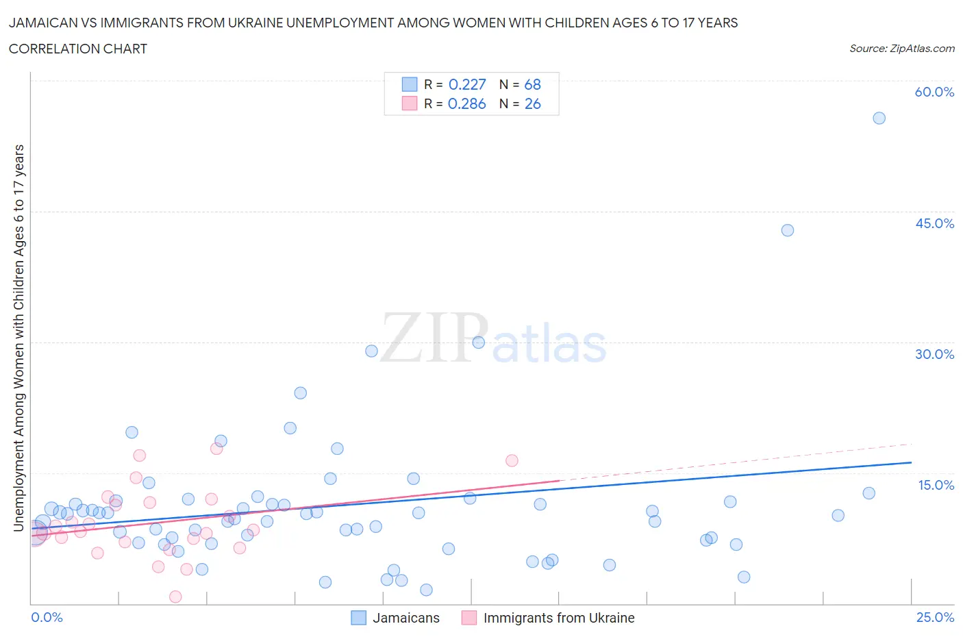Jamaican vs Immigrants from Ukraine Unemployment Among Women with Children Ages 6 to 17 years
