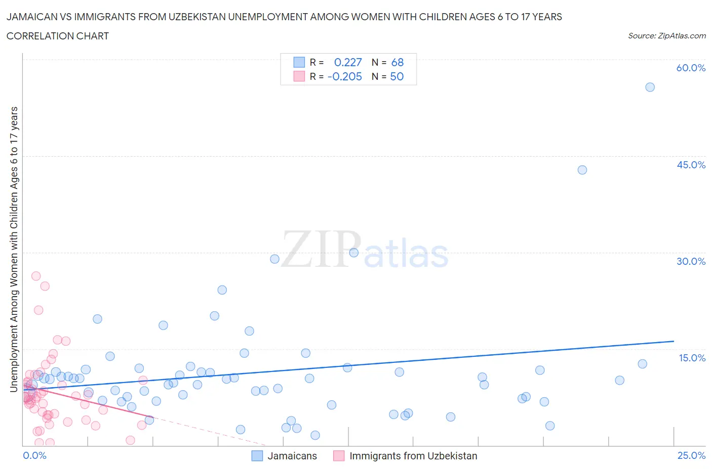 Jamaican vs Immigrants from Uzbekistan Unemployment Among Women with Children Ages 6 to 17 years