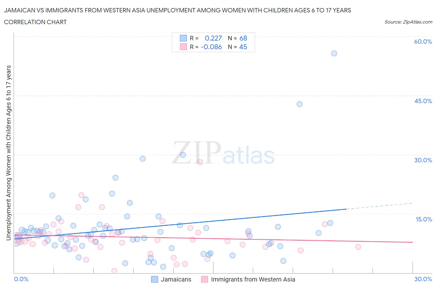 Jamaican vs Immigrants from Western Asia Unemployment Among Women with Children Ages 6 to 17 years