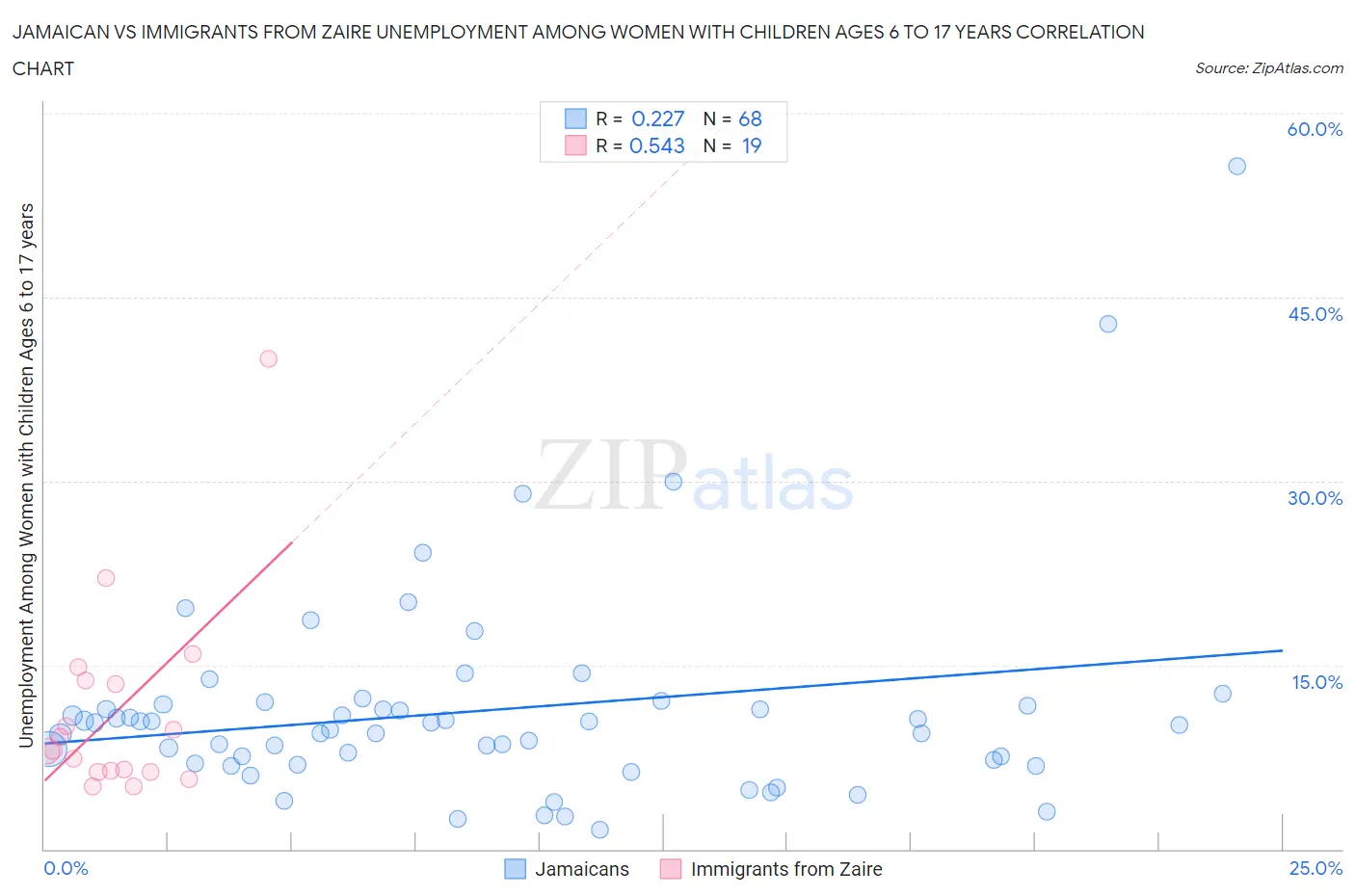 Jamaican vs Immigrants from Zaire Unemployment Among Women with Children Ages 6 to 17 years