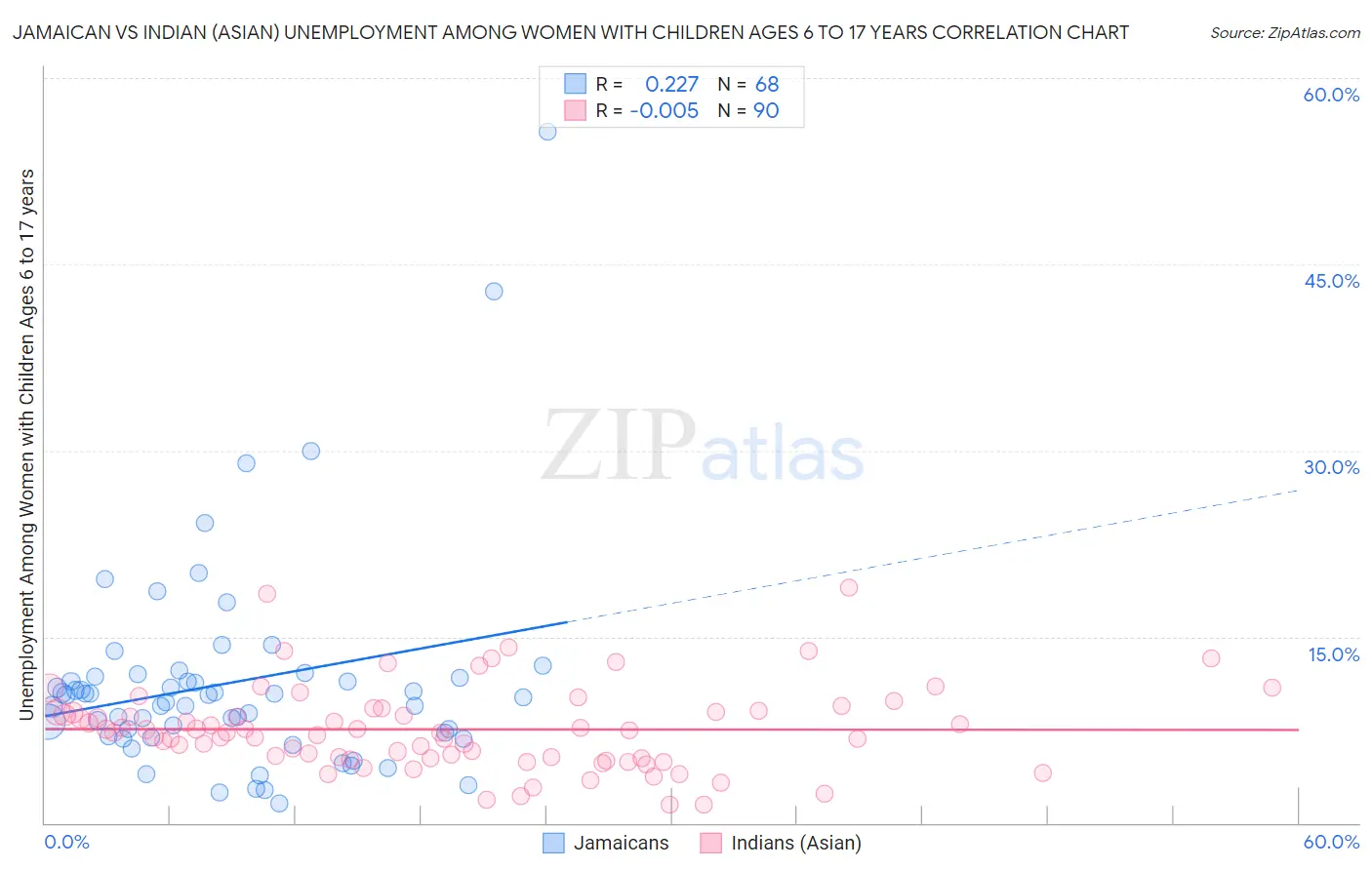 Jamaican vs Indian (Asian) Unemployment Among Women with Children Ages 6 to 17 years