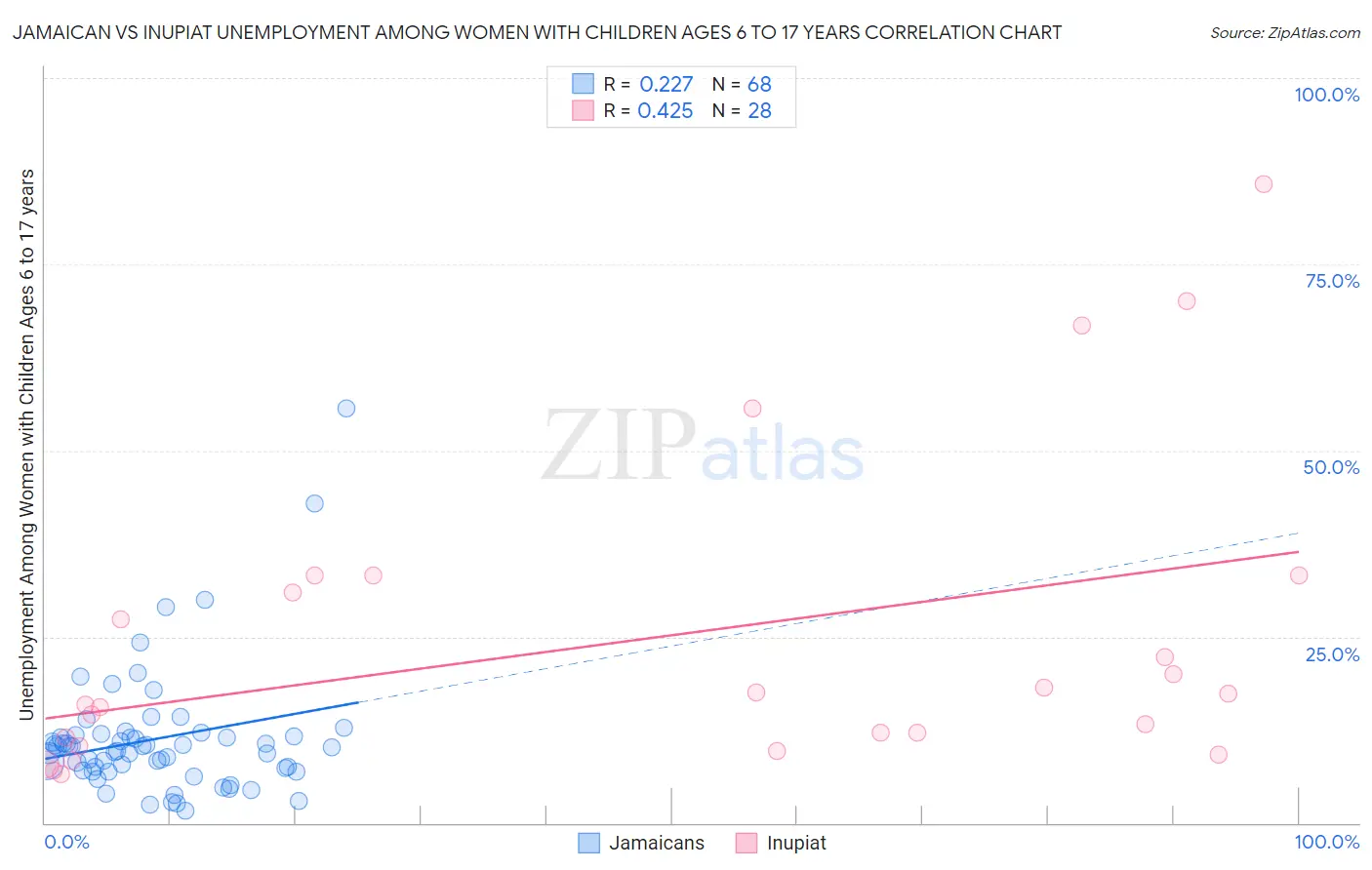 Jamaican vs Inupiat Unemployment Among Women with Children Ages 6 to 17 years