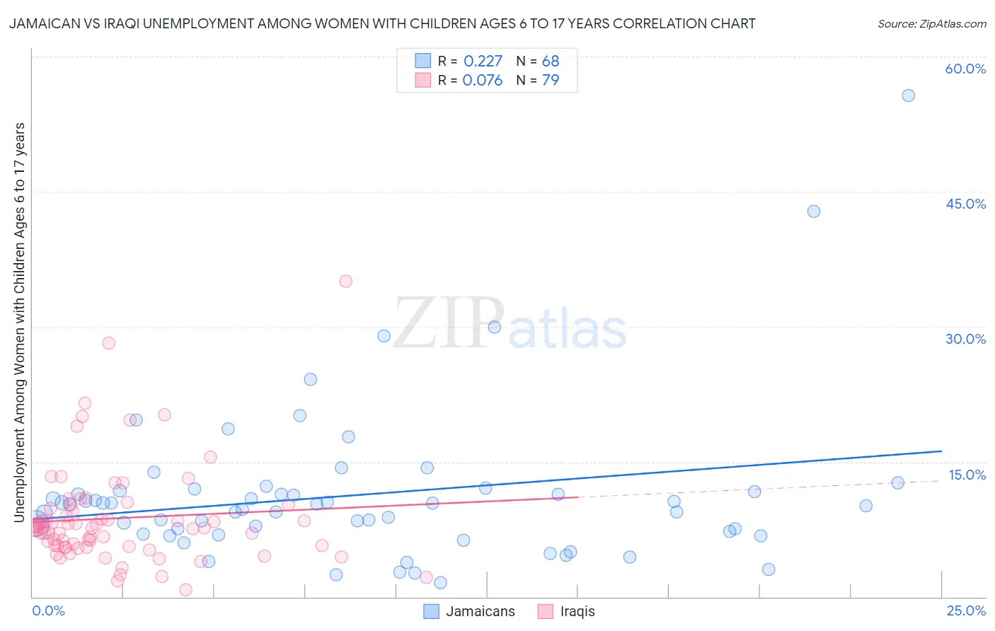 Jamaican vs Iraqi Unemployment Among Women with Children Ages 6 to 17 years
