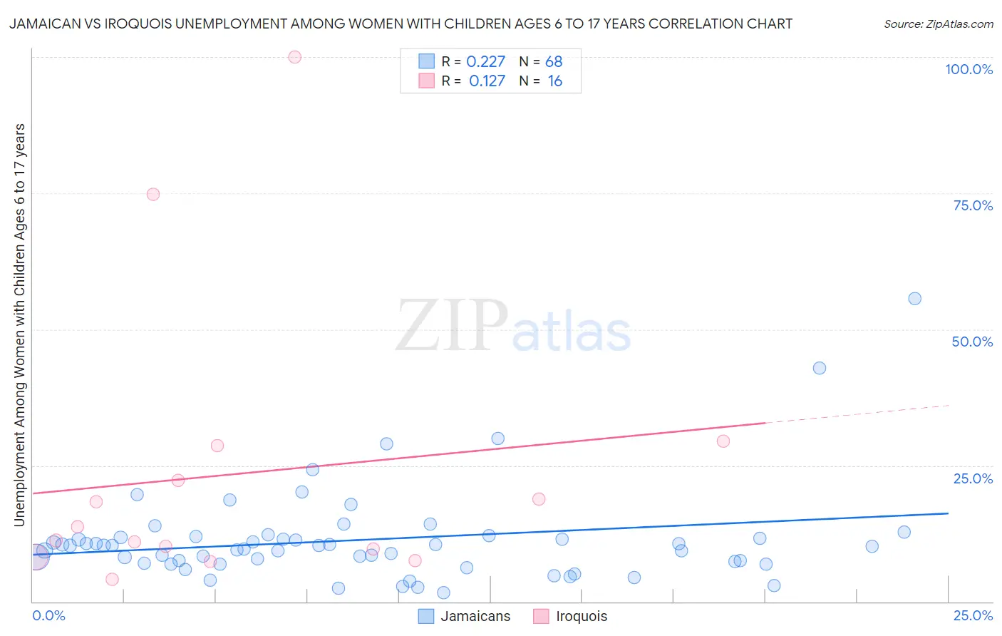 Jamaican vs Iroquois Unemployment Among Women with Children Ages 6 to 17 years