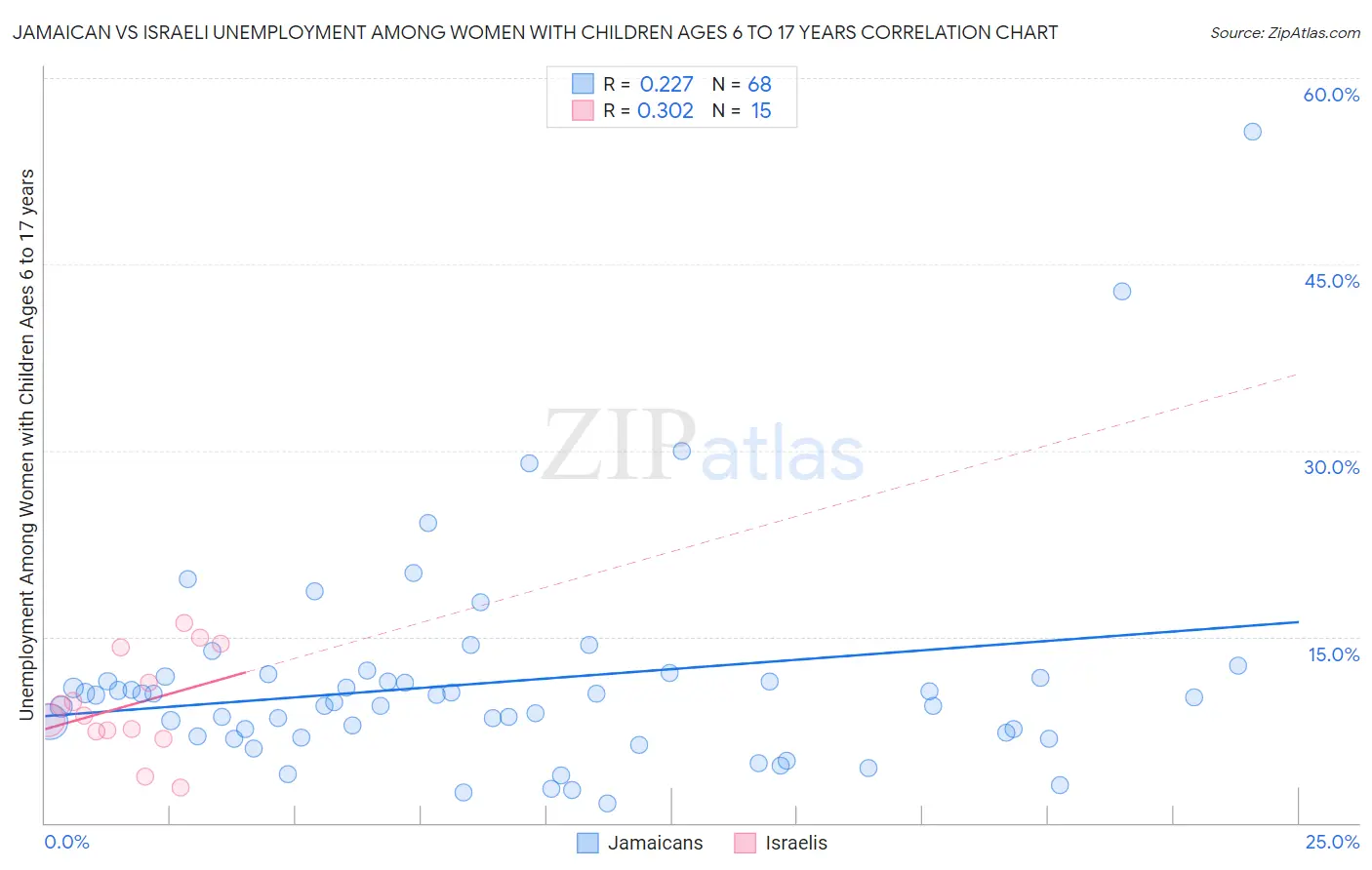 Jamaican vs Israeli Unemployment Among Women with Children Ages 6 to 17 years