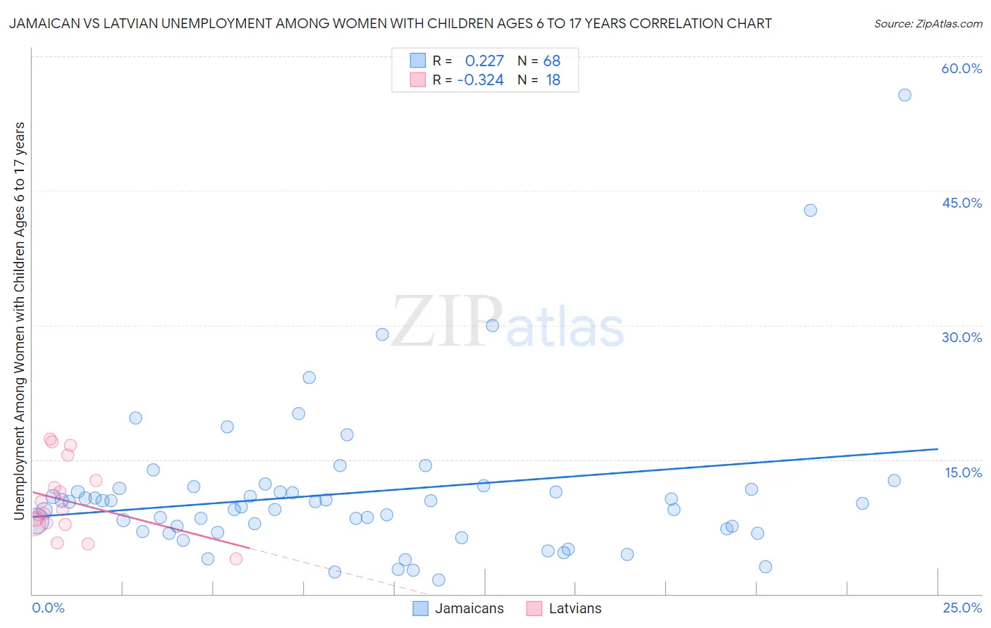 Jamaican vs Latvian Unemployment Among Women with Children Ages 6 to 17 years