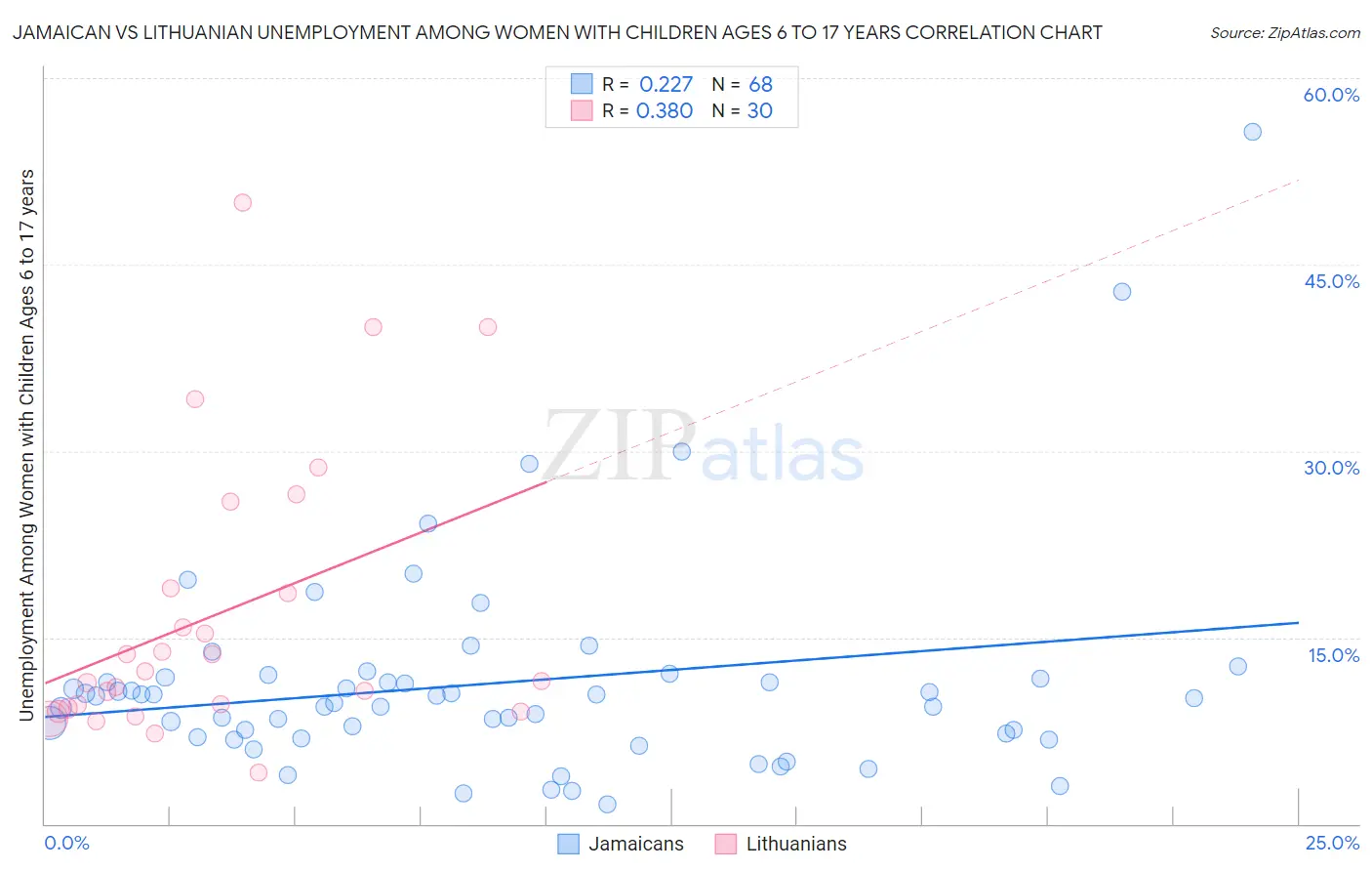 Jamaican vs Lithuanian Unemployment Among Women with Children Ages 6 to 17 years