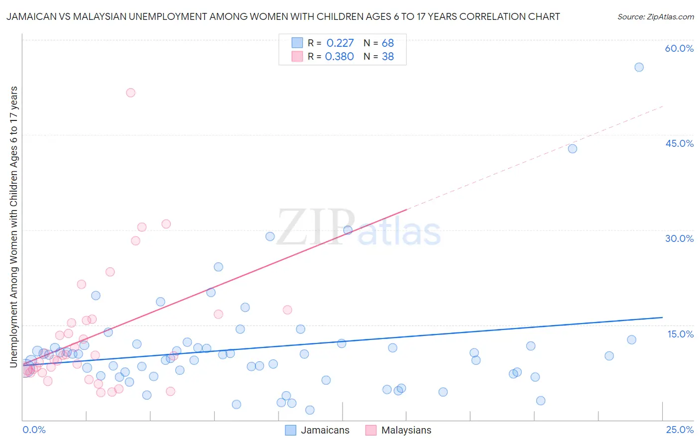 Jamaican vs Malaysian Unemployment Among Women with Children Ages 6 to 17 years