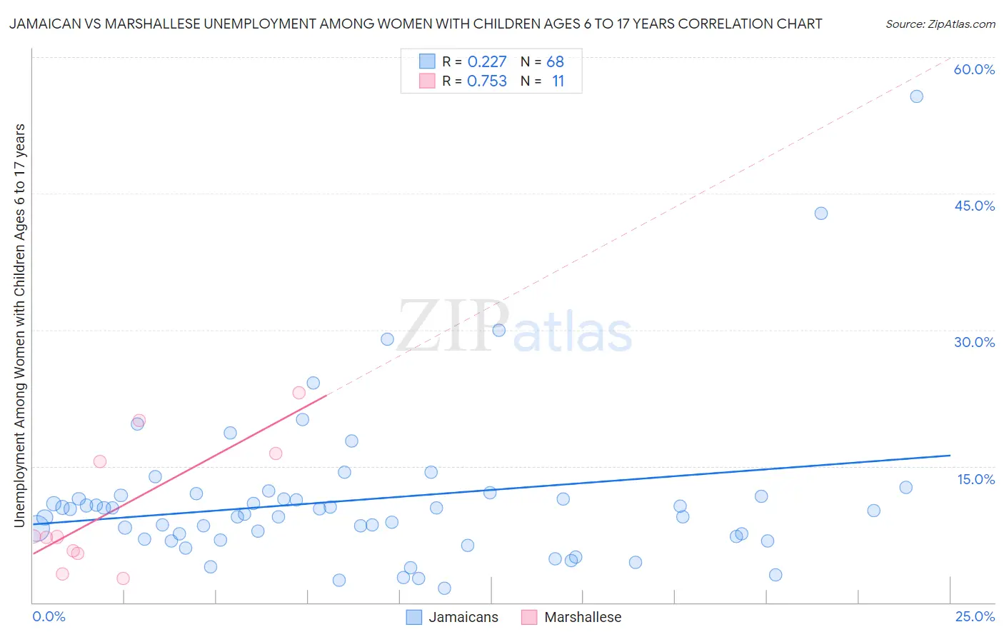 Jamaican vs Marshallese Unemployment Among Women with Children Ages 6 to 17 years